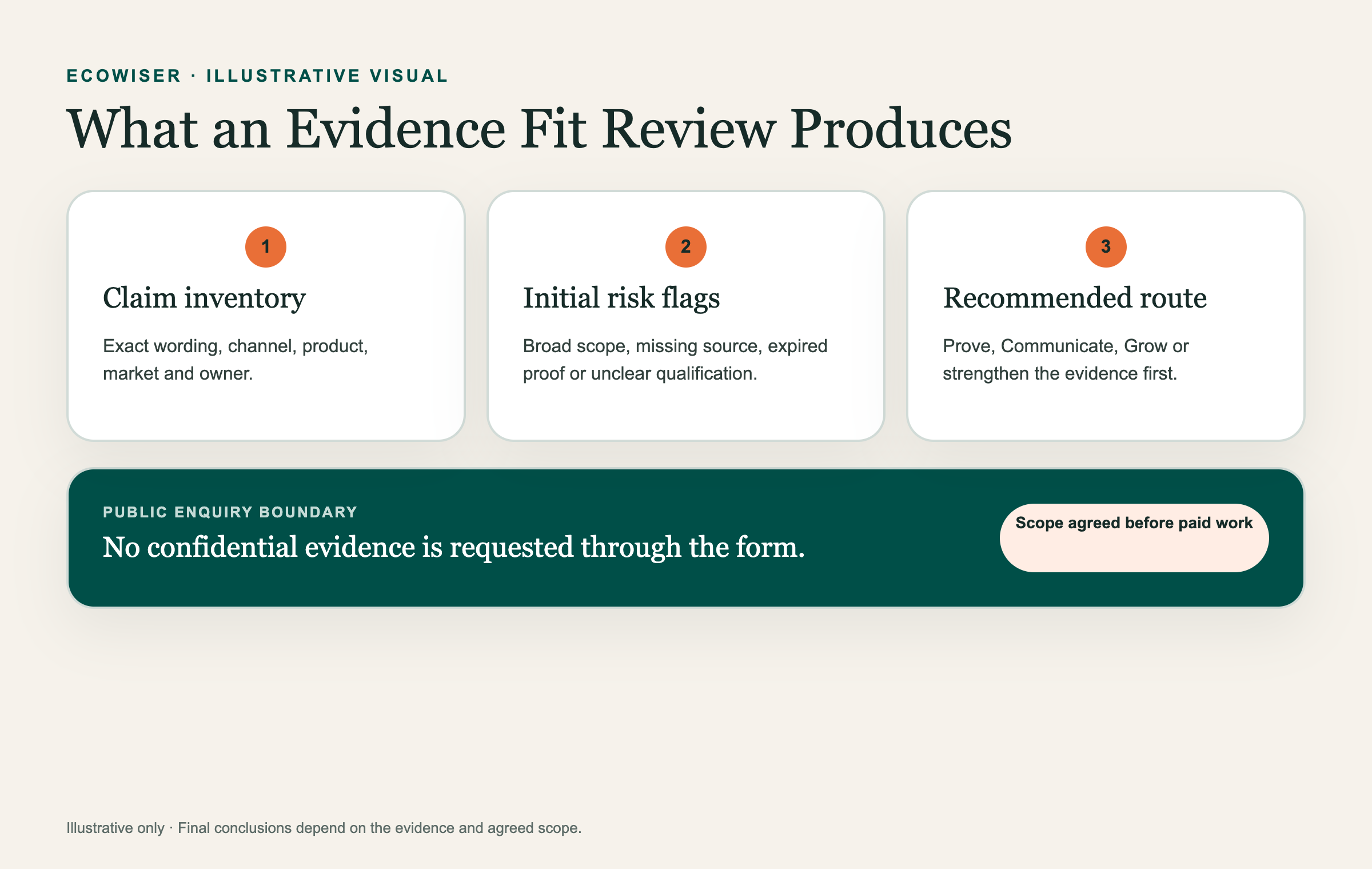 Illustrative outputs from an Evidence Fit Review