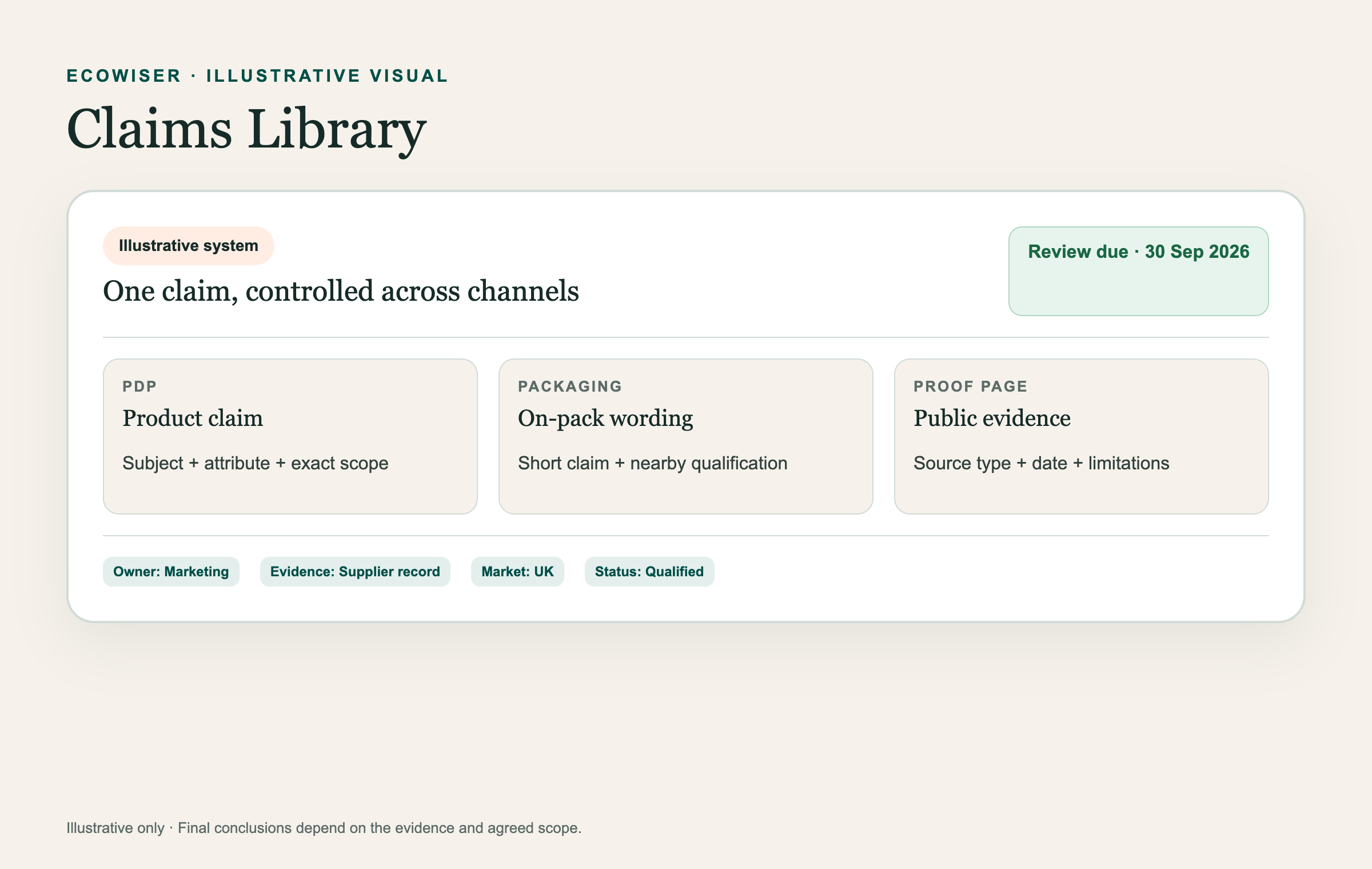 Illustrative approved sustainability claims library