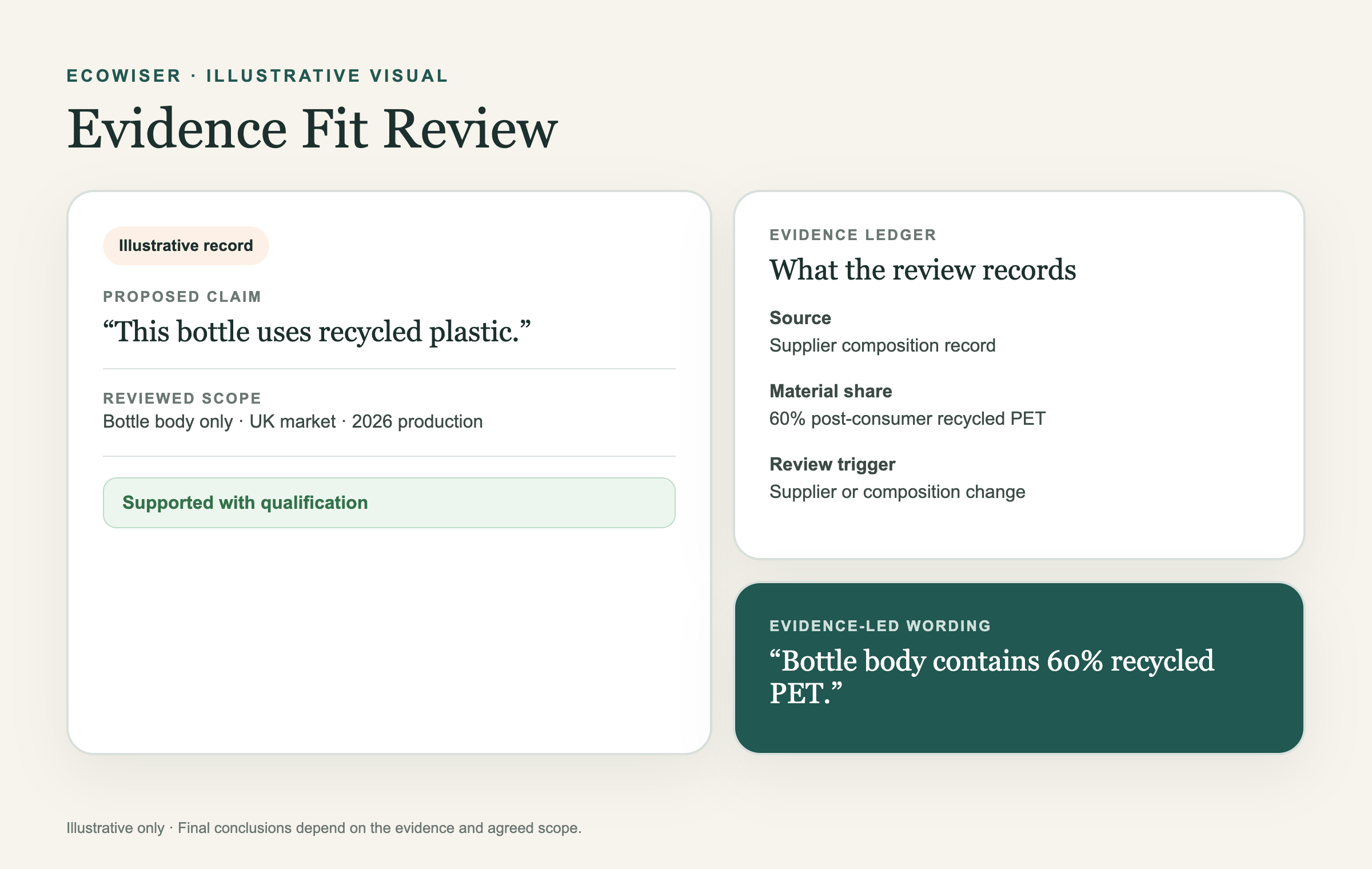 Illustrative Ecowiser Evidence Fit Review record