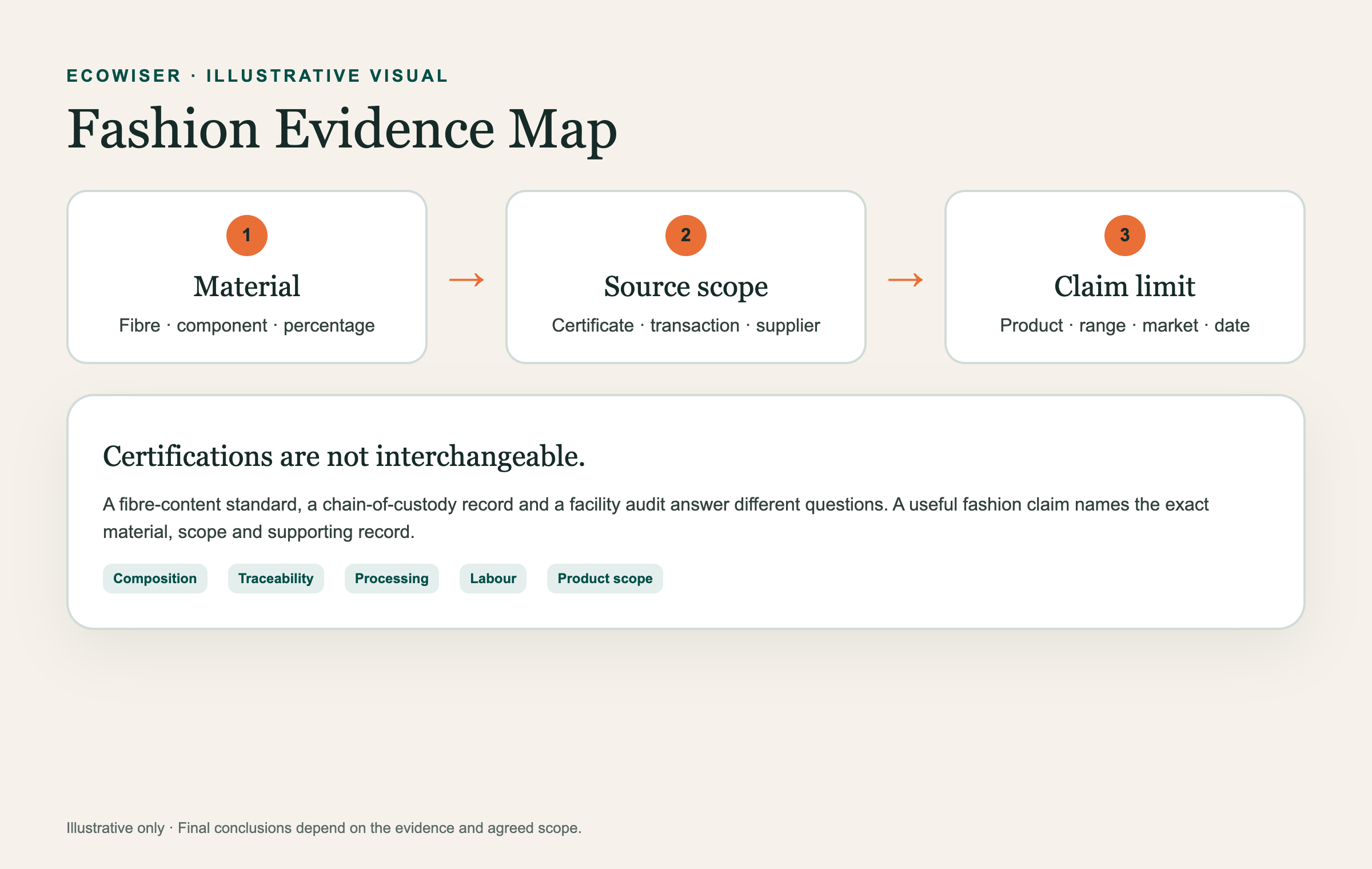 Fashion evidence scope map