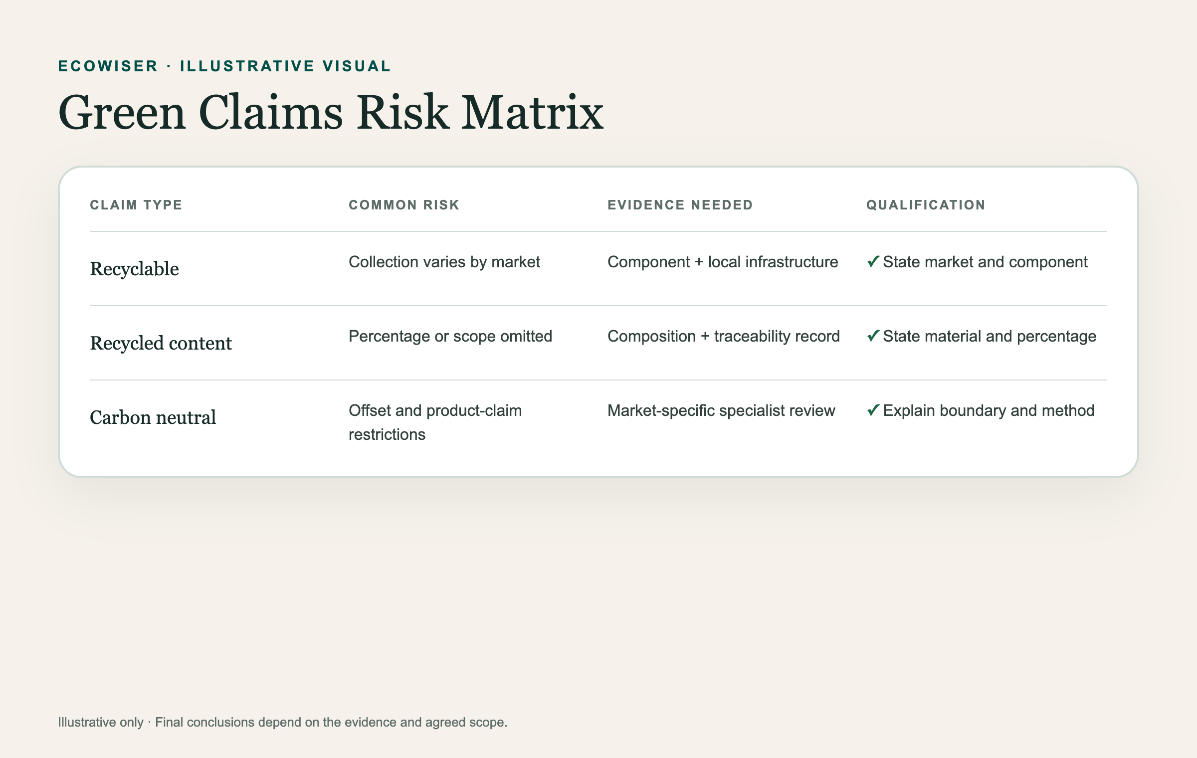 Green claims risk and evidence matrix