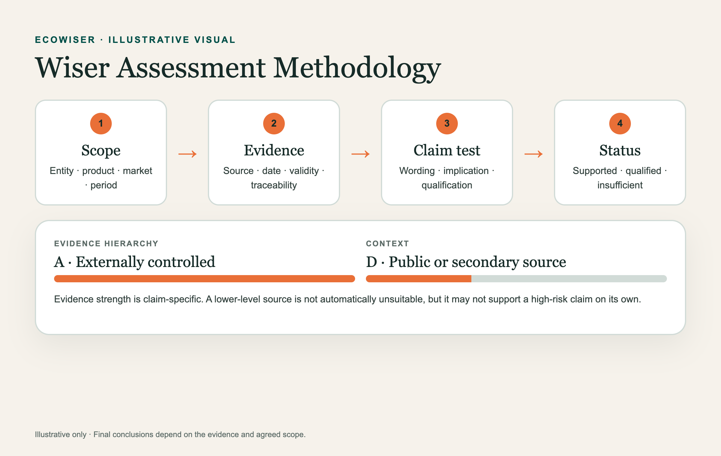 Wiser assessment methodology diagram